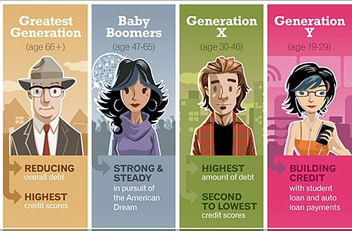 infographic-bet-you-cant-guess-which-generation-has-the-best-credit1.jpg
